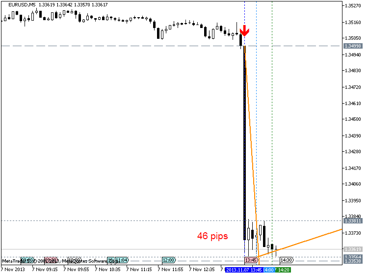 Trading News Events-eurusd-m5-metaquotes-software-corp-46-pips-price-movement-.png