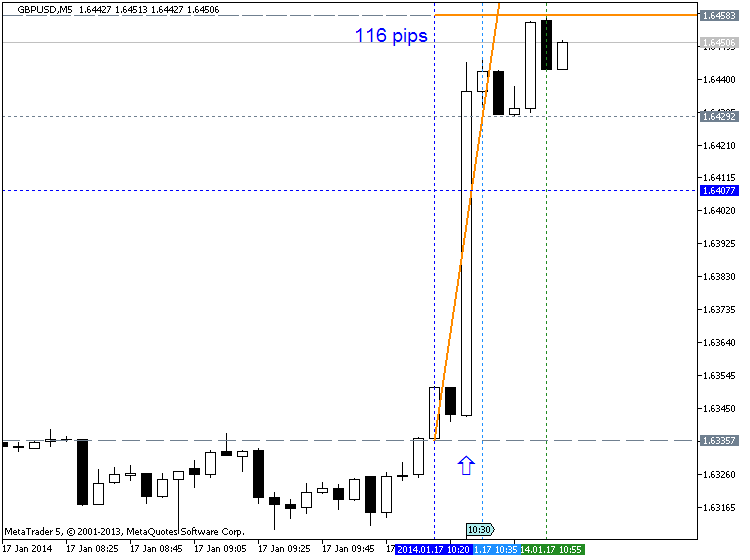 Trading News Events-gbpusd-m5-metaquotes-software-corp-116-pips-price-movement-.png