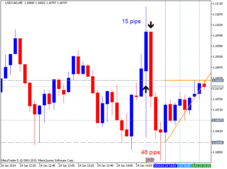 Trading News Events-usdcad-m5-metaquotes-software-corp-15-pips-up-48-pips-down.png