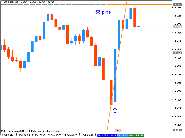 Trading News Events-gbpusd-m5-metaquotes-software-corp-58-pips-price-movement-.png