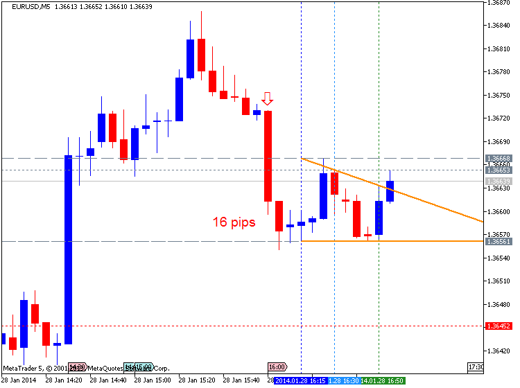 Trading News Events-eurusd-m5-metaquotes-software-corp-16-pips-price-movement-.png