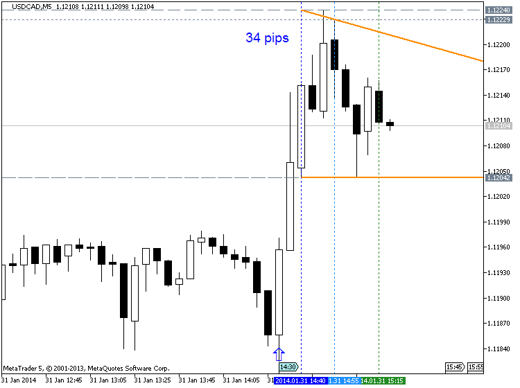Trading News Events-usdcad-m5-metaquotes-software-corp-34-pips-price-movement-.png