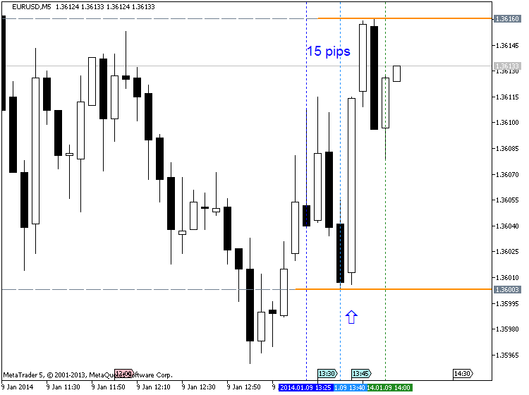 Trading News Events-eurusd-m5-metaquotes-software-corp-15-pips-price-movement-.png