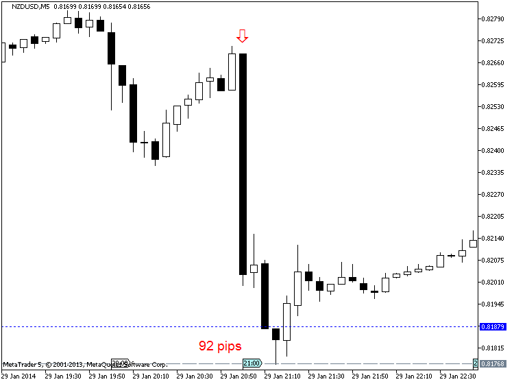 Trading News Events-nzdusd-m5-metaquotes-software-corp-92-pips-price-movement-.png
