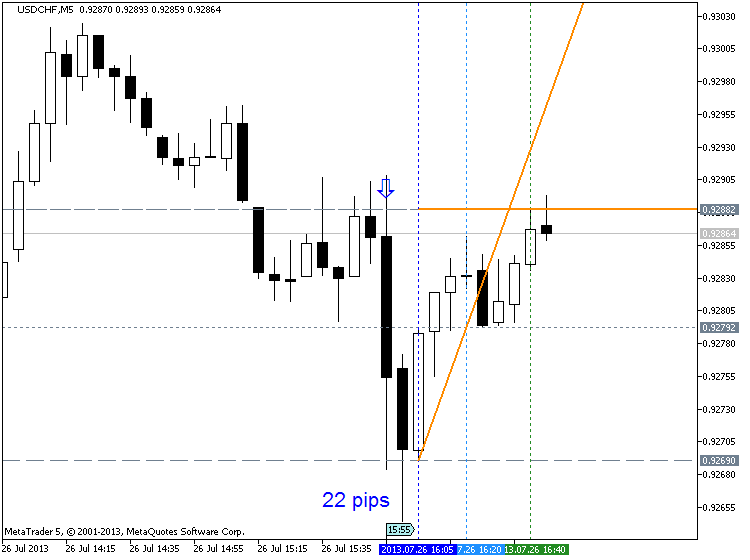 Trading News Events-usdchf-m5-metaquotes-software-corp-22-pips.png
