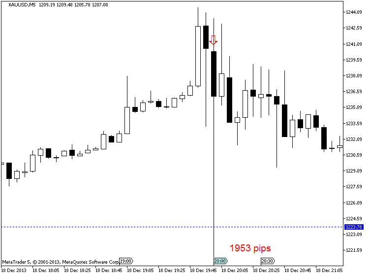 Trading News Events-xauusd-m5-metaquotes-software-corp-1953-pips-price-movement-.png
