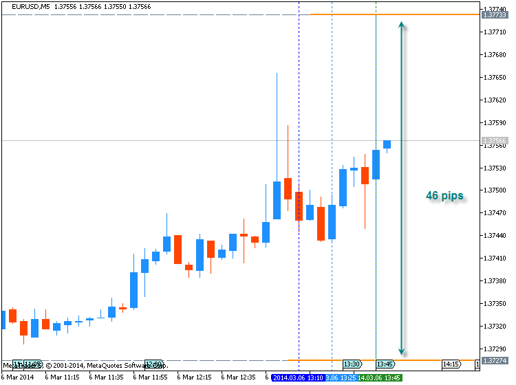 Trading News Events-eurusd-m5-metaquotes-software-corp-46-pips-price-range-movement.png