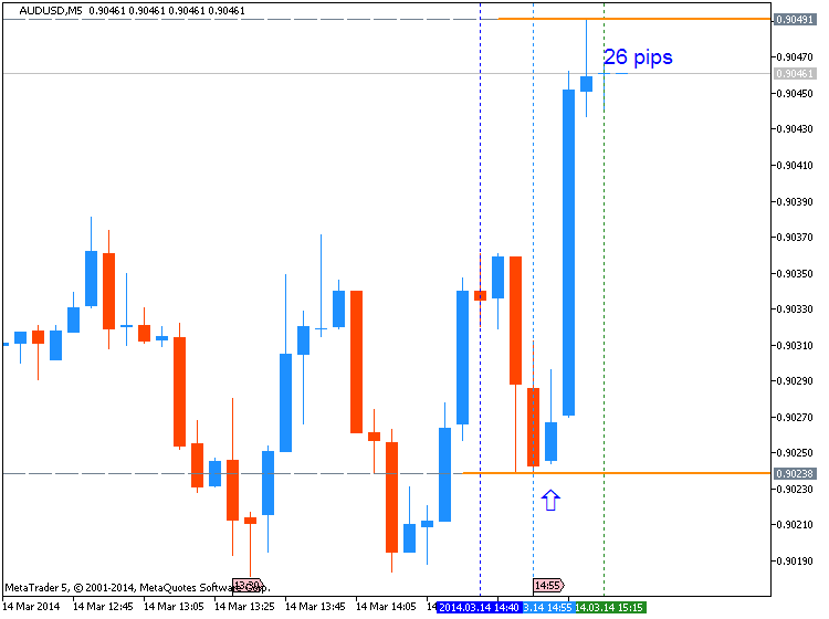 Trading News Events-audusd-m5-metaquotes-software-corp-26-pips-price-movement-.png