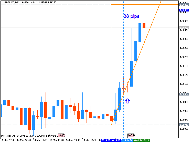Trading News Events-gbpusd-m5-metaquotes-software-corp-38-pips-price-movement-.png