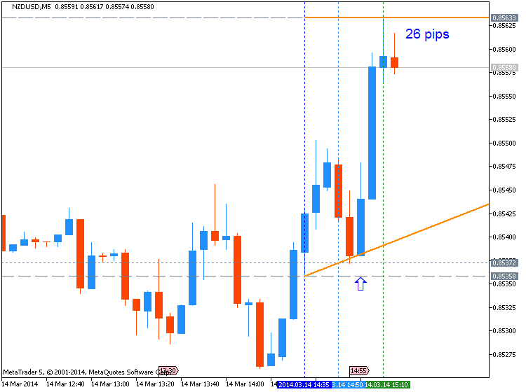Trading News Events-nzdusd-m5-metaquotes-software-corp-26-pips-price-movement-.png
