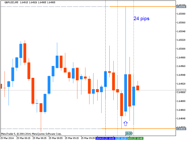 Trading News Events-gbpusd-m5-metaquotes-software-corp-24-pips-price-movement-.png