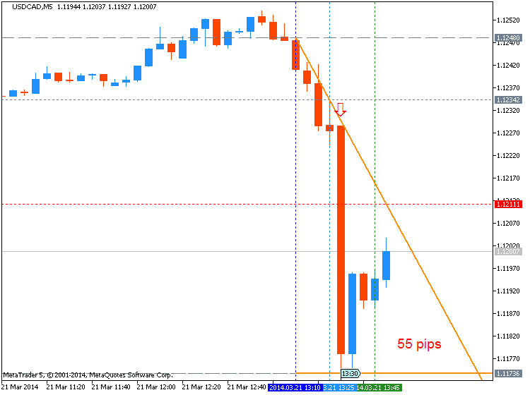 Trading News Events-usdcad-m5-metaquotes-software-corp-55-pips-price-movement-.png