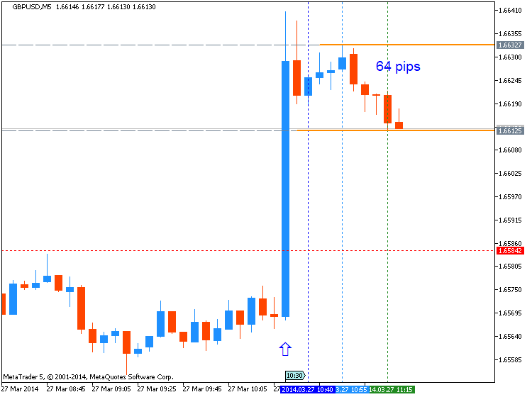 Trading News Events-gbpusd-m5-metaquotes-software-corp-64-pips-price-movement-.png