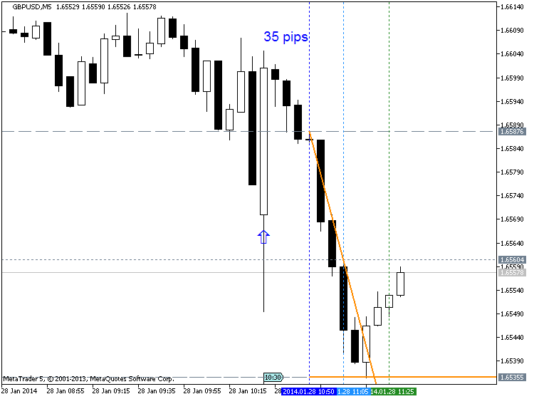 Trading News Events-gbpusd-m5-metaquotes-software-corp-35-pips-price-movement-.png