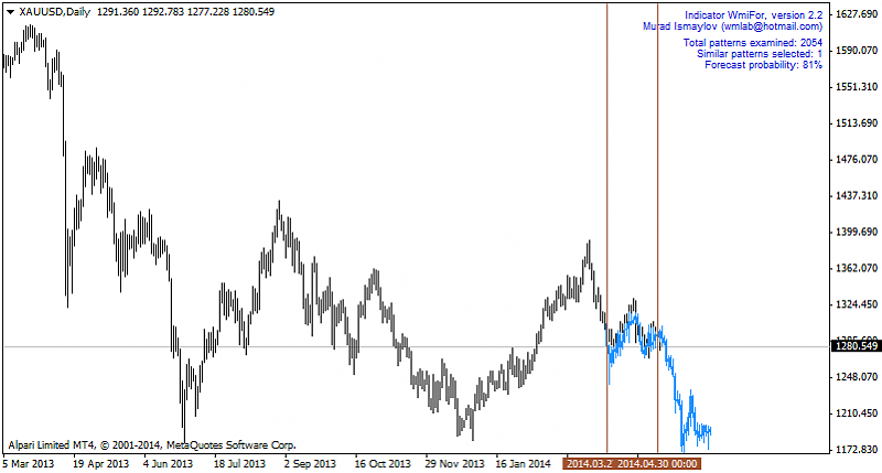 Forecasting-xauusd-d1-alpari-limited-2.png