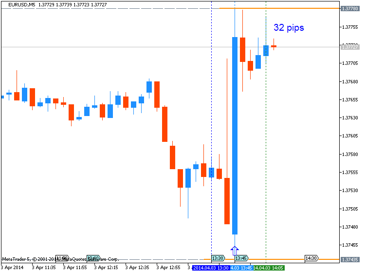 Trading News Events-eurusd-m5-metaquotes-software-corp-32-pips-price-movement-.png