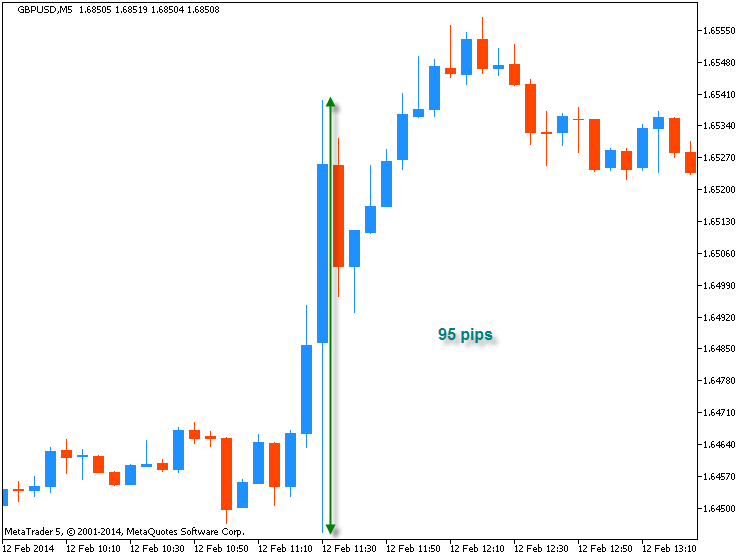 Trading News Events-gbpusd-m5-range.png