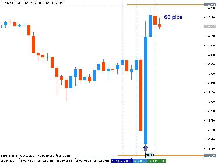 Trading News Events-gbpusd-m5-metaquotes-software-corp-60-pips-price-movement-.png