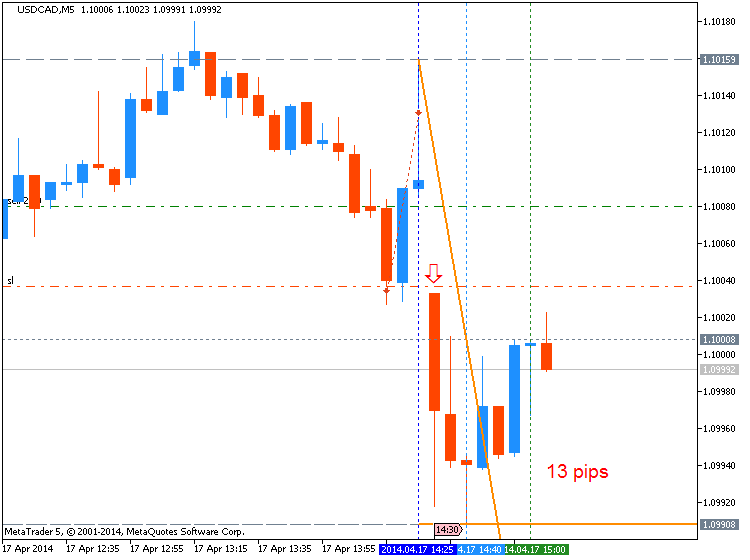 Trading News Events-usdcad-m5-metaquotes-software-corp-13-pips-price-movement-.png