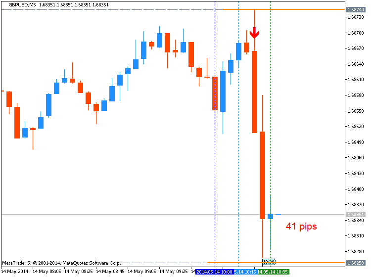 Trading News Events-gbpusd-m5-metaquotes-software-corp-41-pips-price-movement-.png