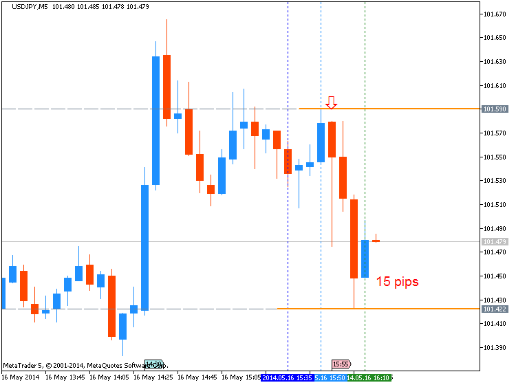 Trading News Events-usdjpy-m5-metaquotes-software-corp-usdjpt-15-pips-price.png