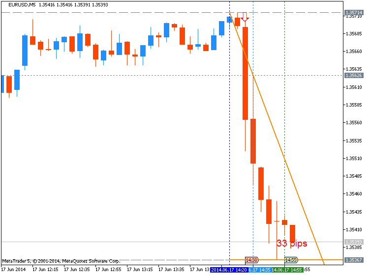 Trading News Events-eurusd-m5-metaquotes-software-corp-33-pips-price-movement-.png