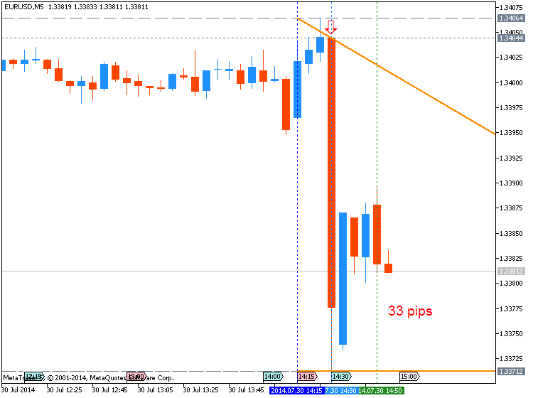 Trading News Events-eurusd-m5-metaquotes-software-corp-33-pips-price-movement-.png