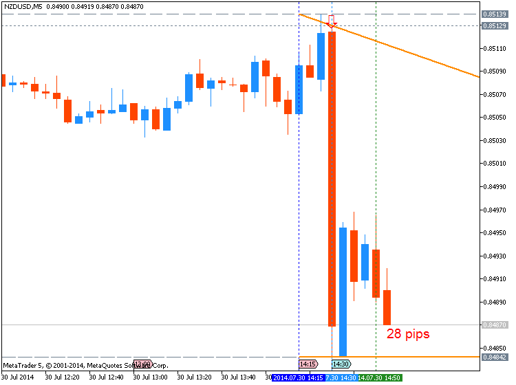 Trading News Events-nzdusd-m5-metaquotes-software-corp-28-pips-price-movement-.png