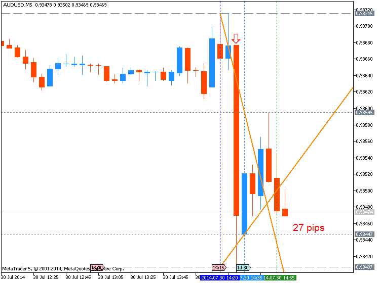 Trading News Events-audusd-m5-metaquotes-software-corp-27-pips-price-movement-.png