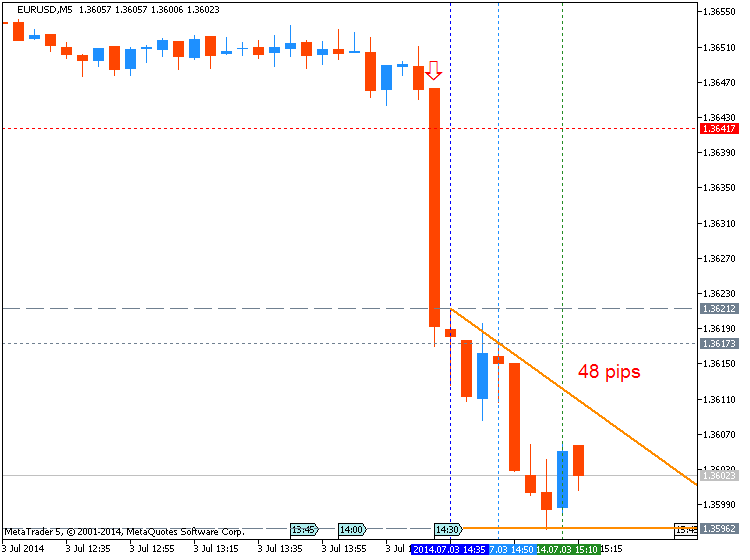 Trading News Events-eurusd-m5-metaquotes-software-corp-48-pips-price-movement-.png