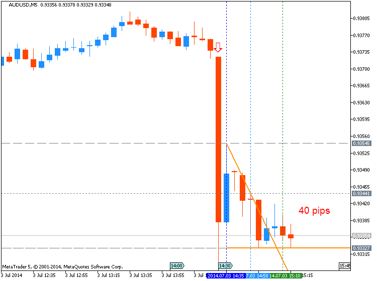 Trading News Events-audusd-m5-metaquotes-software-corp-40-pips-price-movement-.png