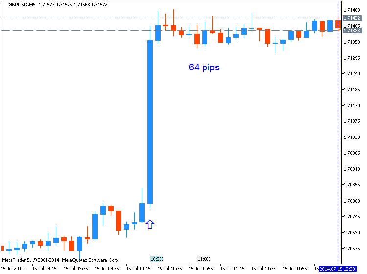 Trading News Events-gbpusd-m5-metaquotes-software-corp-64-pips-price-movement-.png