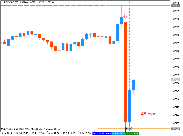 Trading News Events-usdcad-m5-metaquotes-software-corp-46-pips-price-movement-.png