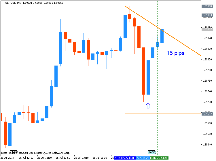 Trading News Events-gbpusd-m5-metaquotes-software-corp-15-pips-price-movement-.png