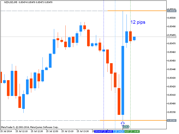 Trading News Events-nzdusd-m5-metaquotes-software-corp-12-pips-price-movement-.png
