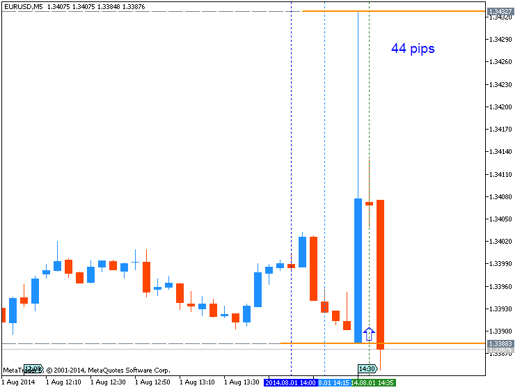Trading News Events-eurusd-m5-metaquotes-software-corp-44-pips-price-movement-.png