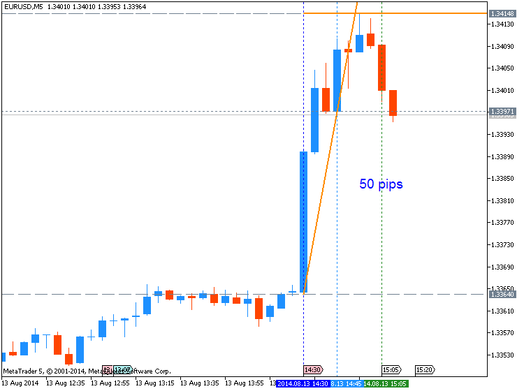 Trading News Events-eurusd-m5-metaquotes-software-corp-50-pips-price-movement-.png