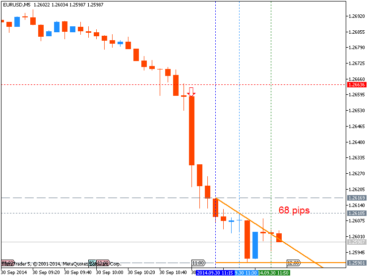 Trading News Events-eurusd-m5-metaquotes-software-corp-68-pips-price-movement-.png