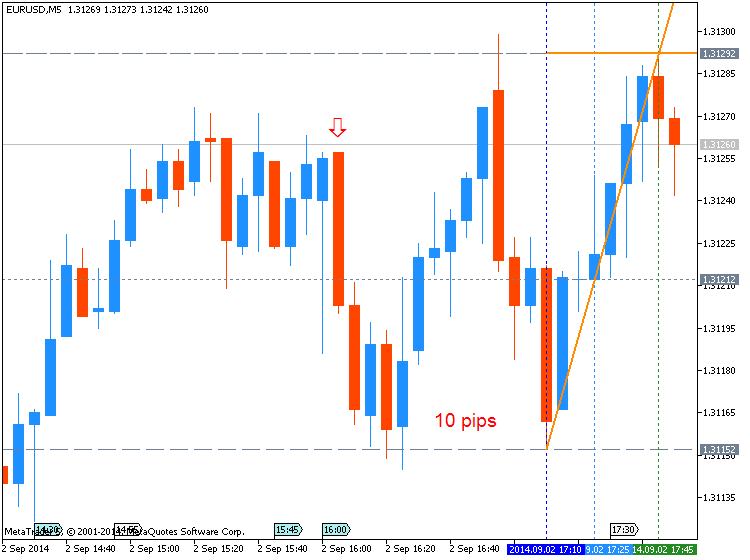 Trading News Events-eurusd-m5-metaquotes-software-corp-10-pips-price-movement-.png