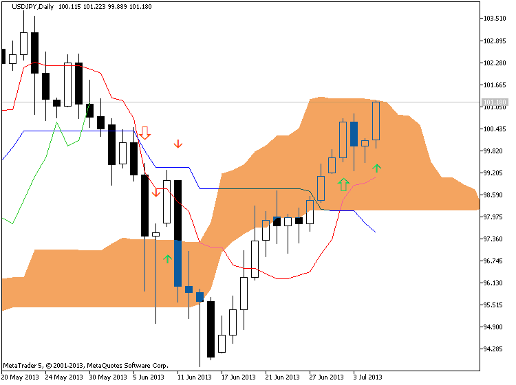 Ichimoku-usdjpy-d1-metaquotes-software-corp-ichi.png