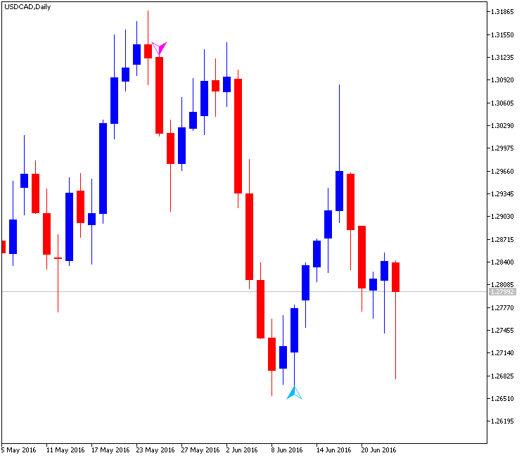 How To Trade-usdcad-d1-metaquotes-software-corp.png