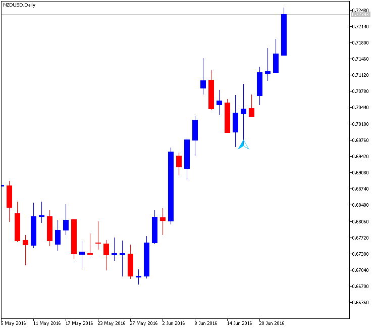 How To Trade-nzdusd-d1-metaquotes-software-corp.png