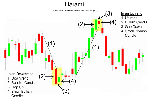 How To Trade-harami2.gif