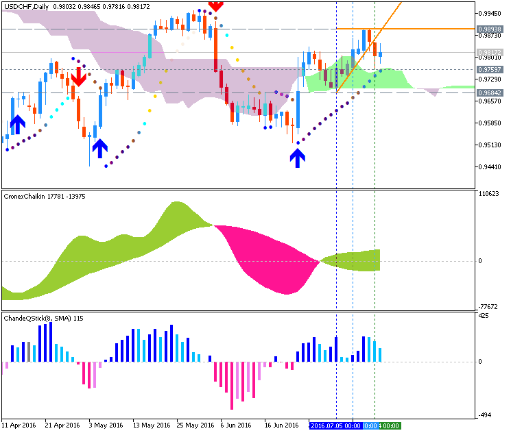 Indicators and EAs in MT4-usdchf-d1-metaquotes-software-corp-3.png