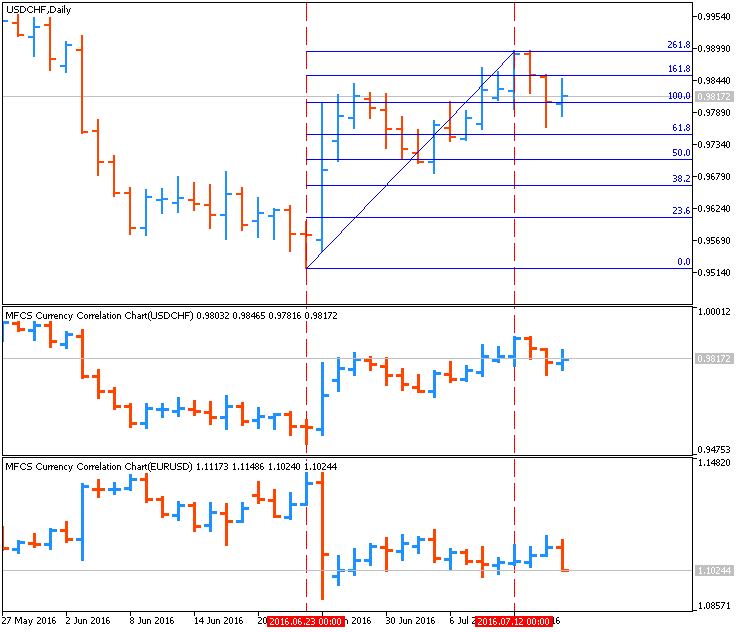 Indicators and EAs in MT4-usdchf-d1-metaquotes-software-corp.png