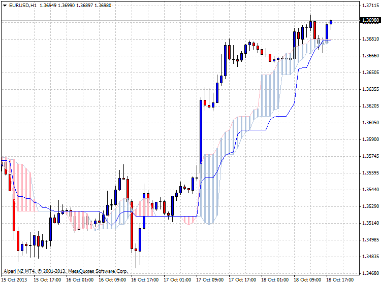 Ichimoku-eurusd-h1-alpari-nz-limited.png