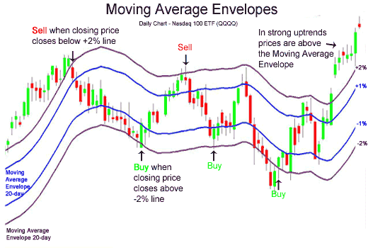 Indicators and EAs in MT4-envelope.gif