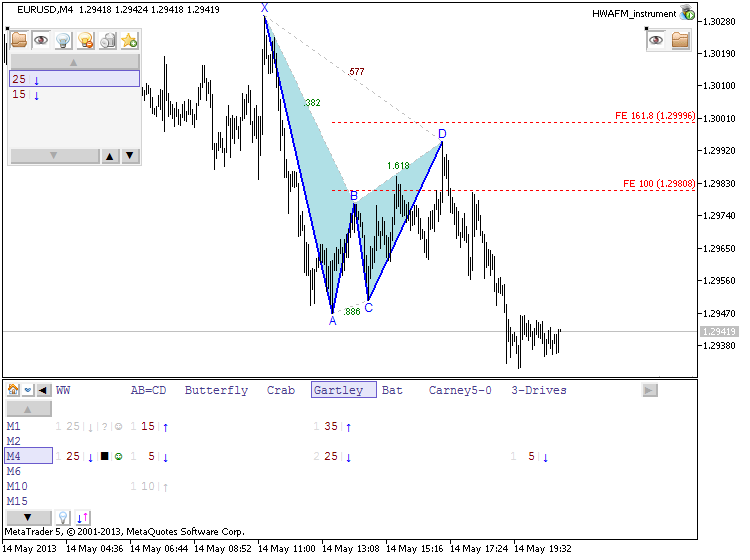 Patterns by HWAFM-eurusd-m4-metaquotes-software-corp-gartley-formed.png