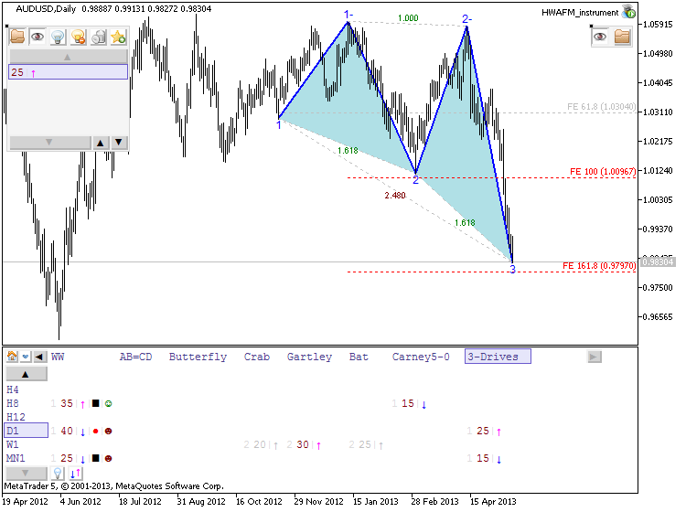 Patterns by HWAFM-audusd-d1-metaquotes-software-corp-3-drives.png