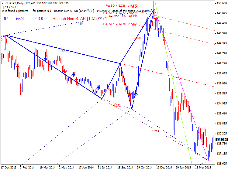 Harmonic Trading-eurjpy-d1-alpari-limited-2.png